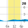 Mesquite Point tide chart for Sunday, December 28, 2025