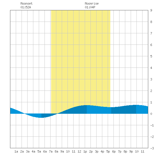 Mesquite Point tide chart for Monday, December 29, 2025