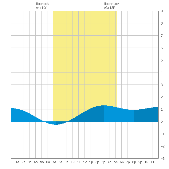 Mesquite Point tide chart for Tuesday, December 2, 2025
