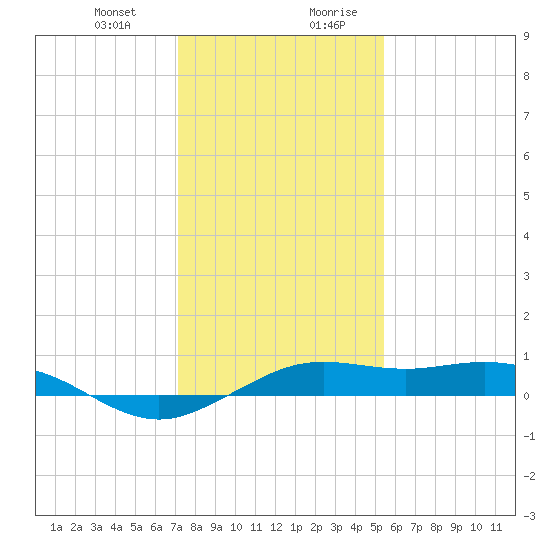 Mesquite Point tide chart for Tuesday, December 30, 2025