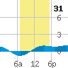 Mesquite Point tide chart for Wednesday, December 31, 2025
