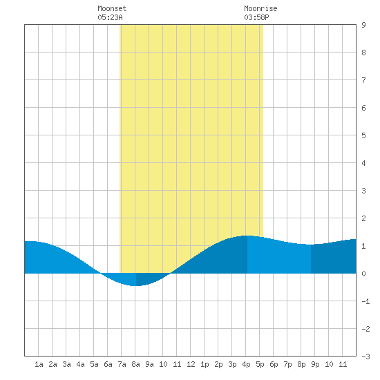 Mesquite Point tide chart for Wednesday, December 3, 2025