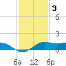 Mesquite Point tide chart for Wednesday, December 3, 2025
