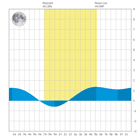 Mesquite Point tide chart for Thursday, December 4, 2025