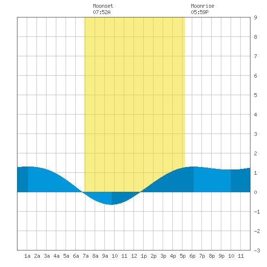 Mesquite Point tide chart for Friday, December 5, 2025