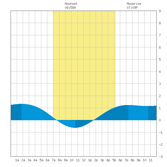 Mesquite Point tide chart for Saturday, December 6, 2025
