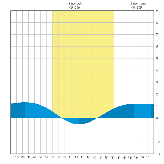 Mesquite Point tide chart for Sunday, December 7, 2025