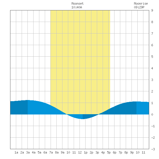 Mesquite Point tide chart for Monday, December 8, 2025