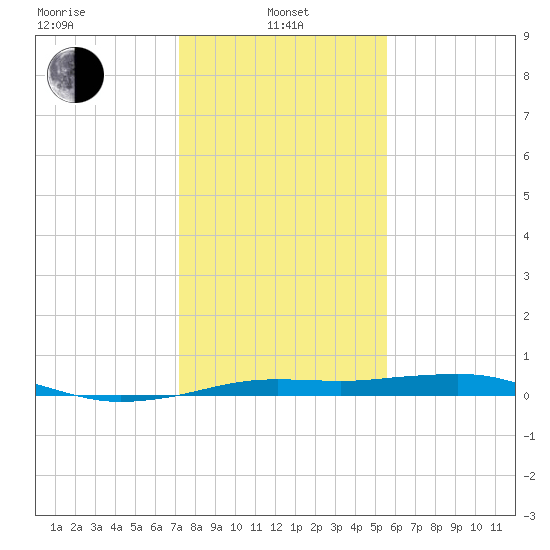 Mesquite Point tide chart for Saturday, January 10, 2026