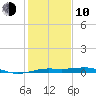 Mesquite Point tide chart for Saturday, January 10, 2026
