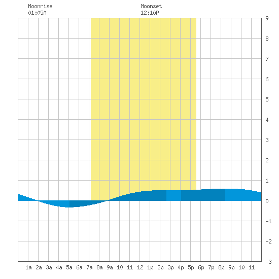 Mesquite Point tide chart for Sunday, January 11, 2026
