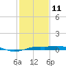 Mesquite Point tide chart for Sunday, January 11, 2026