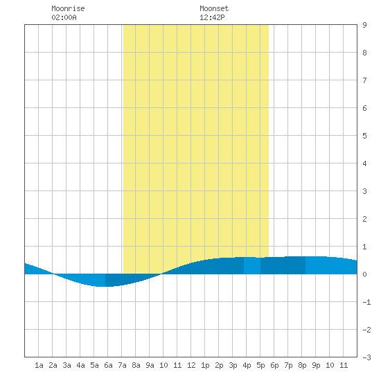 Mesquite Point tide chart for Monday, January 12, 2026