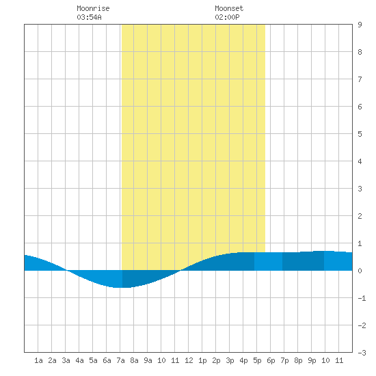 Mesquite Point tide chart for Wednesday, January 14, 2026