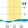 Mesquite Point tide chart for Wednesday, January 14, 2026
