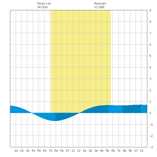 Mesquite Point tide chart for Thursday, January 15, 2026