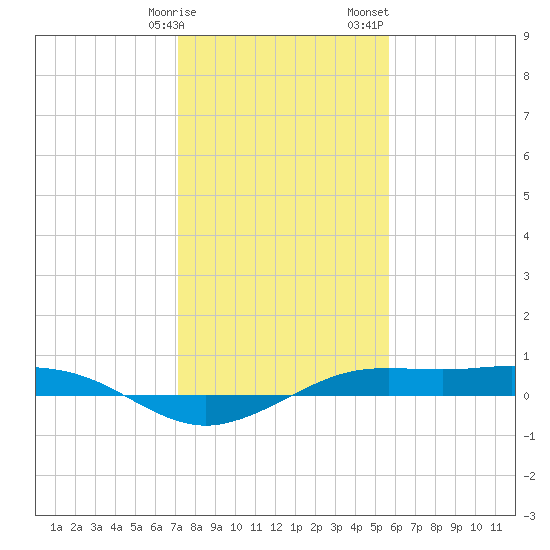 Mesquite Point tide chart for Friday, January 16, 2026