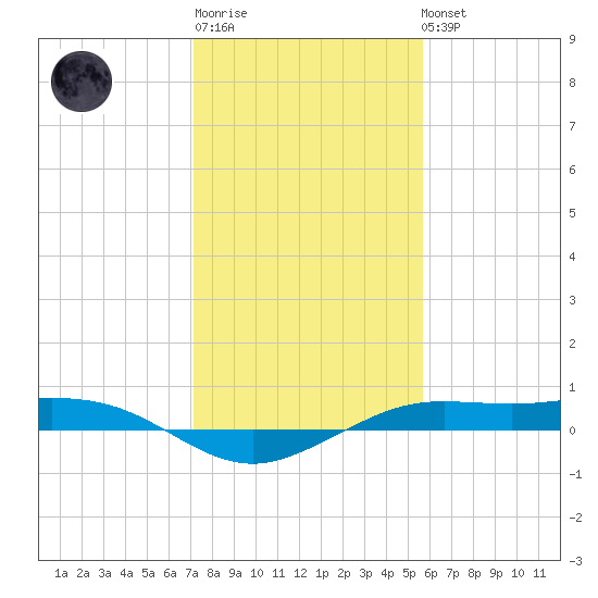 Mesquite Point tide chart for Sunday, January 18, 2026