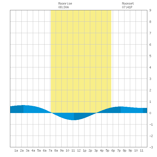 Mesquite Point tide chart for Tuesday, January 20, 2026