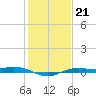 Mesquite Point tide chart for Wednesday, January 21, 2026
