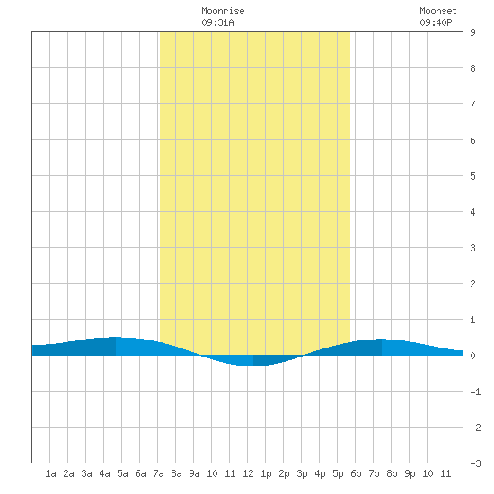 Mesquite Point tide chart for Thursday, January 22, 2026