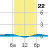 Mesquite Point tide chart for Thursday, January 22, 2026