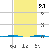 Mesquite Point tide chart for Friday, January 23, 2026