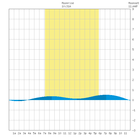 Mesquite Point tide chart for Saturday, January 24, 2026