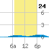Mesquite Point tide chart for Saturday, January 24, 2026