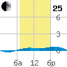Mesquite Point tide chart for Sunday, January 25, 2026