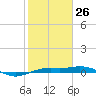 Mesquite Point tide chart for Monday, January 26, 2026