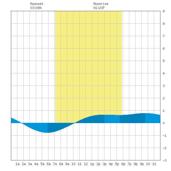 Mesquite Point tide chart for Wednesday, January 28, 2026