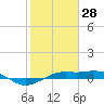 Mesquite Point tide chart for Wednesday, January 28, 2026