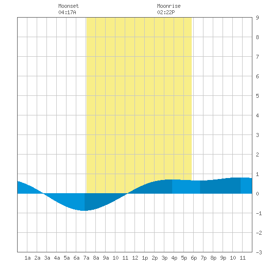 Mesquite Point tide chart for Thursday, January 29, 2026