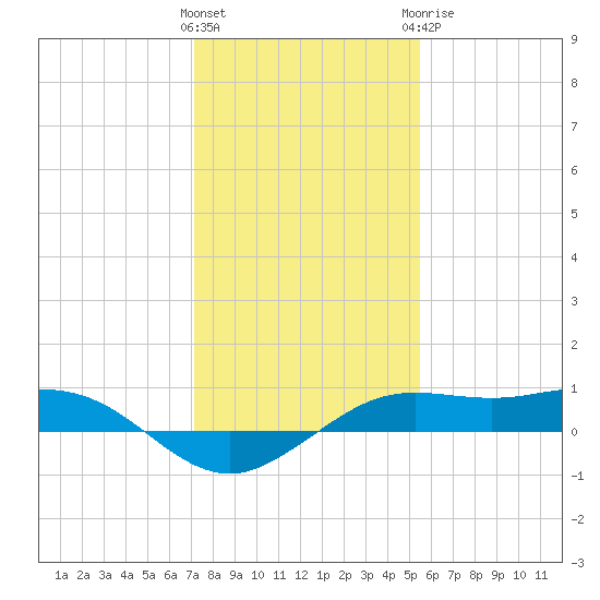 Mesquite Point tide chart for Friday, January 2, 2026