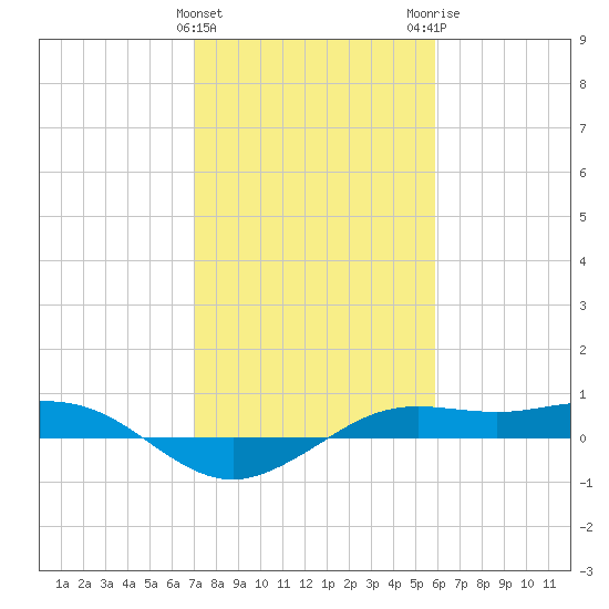 Mesquite Point tide chart for Saturday, January 31, 2026