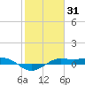 Mesquite Point tide chart for Saturday, January 31, 2026