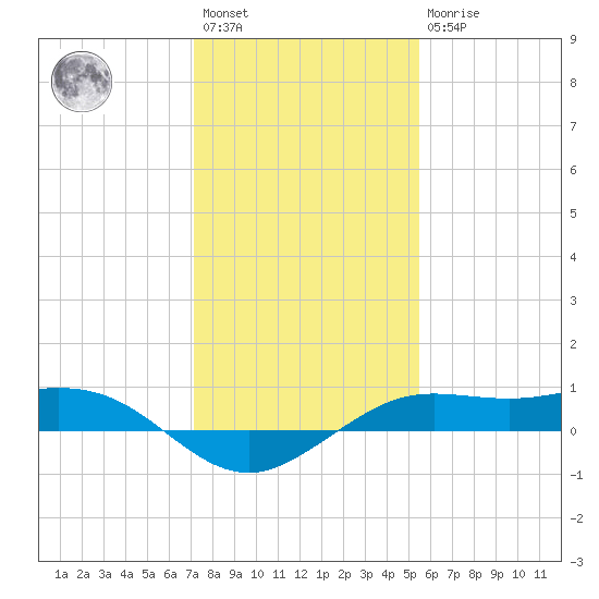 Mesquite Point tide chart for Saturday, January 3, 2026