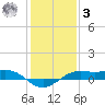 Mesquite Point tide chart for Saturday, January 3, 2026