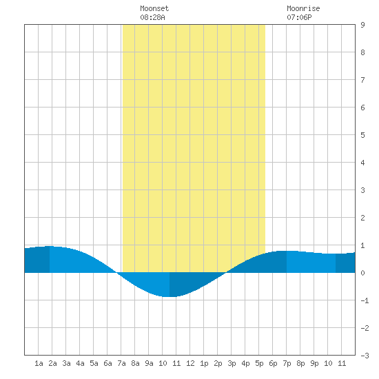 Mesquite Point tide chart for Sunday, January 4, 2026