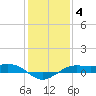 Mesquite Point tide chart for Sunday, January 4, 2026