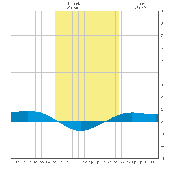 Mesquite Point tide chart for Monday, January 5, 2026