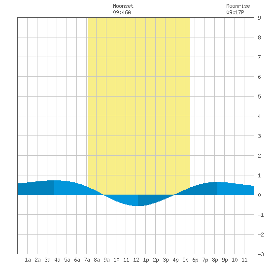 Mesquite Point tide chart for Tuesday, January 6, 2026