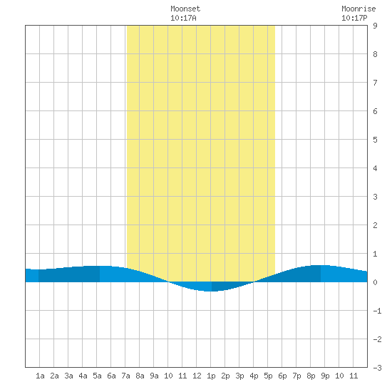 Mesquite Point tide chart for Wednesday, January 7, 2026