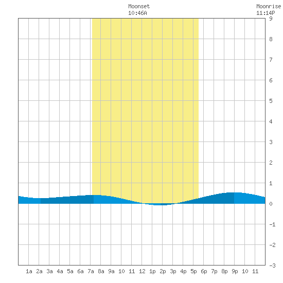 Mesquite Point tide chart for Thursday, January 8, 2026