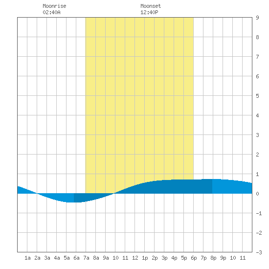 Mesquite Point tide chart for Wednesday, February 11, 2026