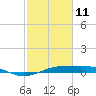 Mesquite Point tide chart for Wednesday, February 11, 2026