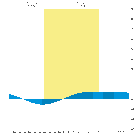 Mesquite Point tide chart for Thursday, February 12, 2026
