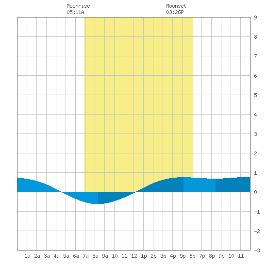 Mesquite Point tide chart for Saturday, February 14, 2026