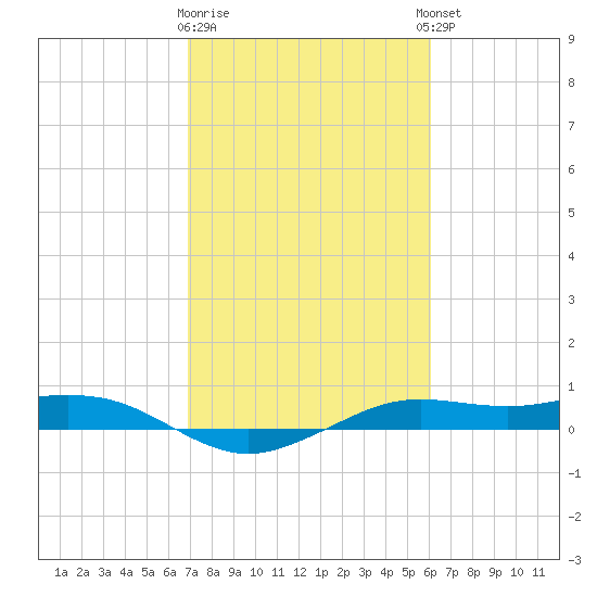 Mesquite Point tide chart for Monday, February 16, 2026